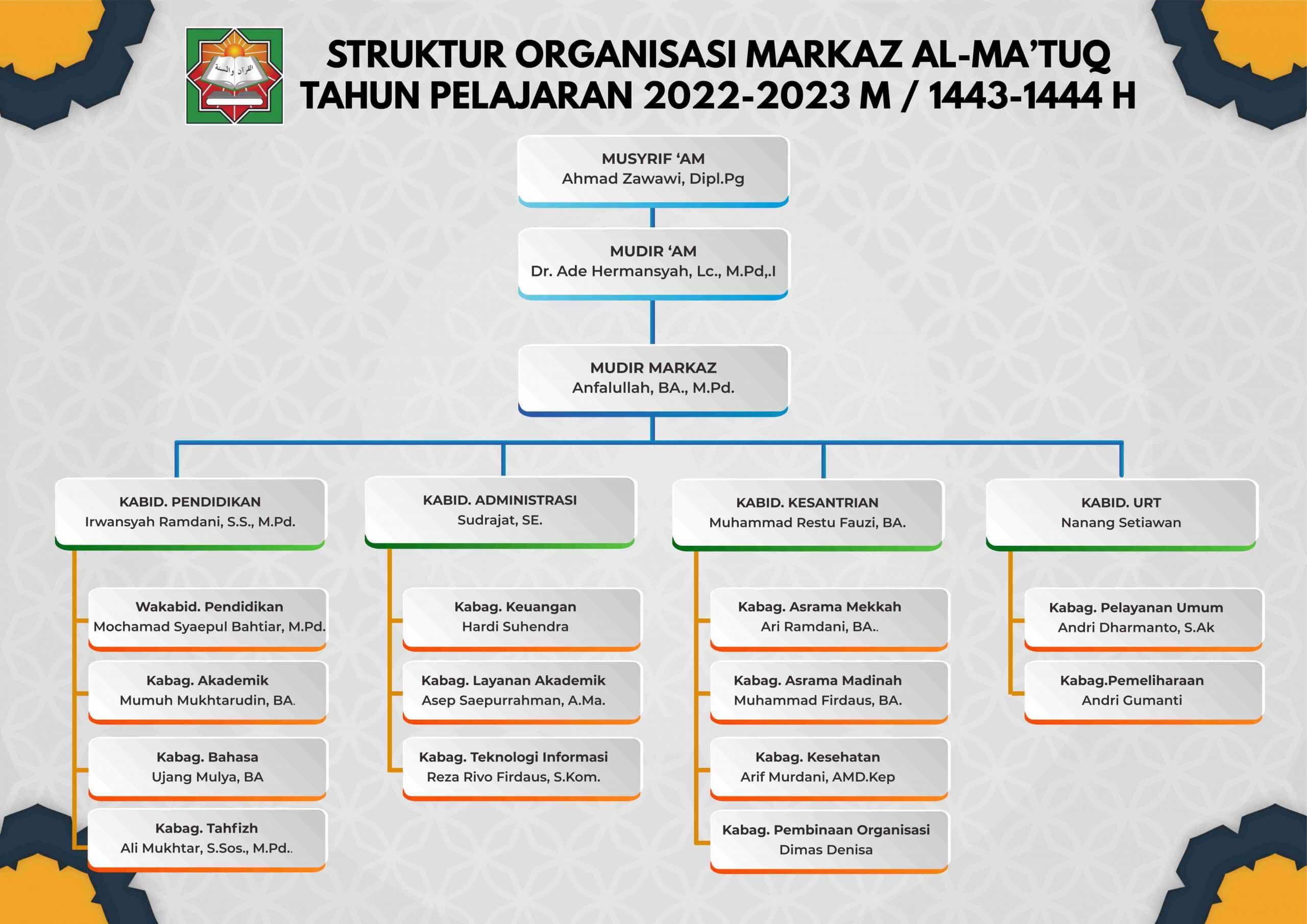 Struktur Baru Markaz Al-Ma'tuq 2022_2023