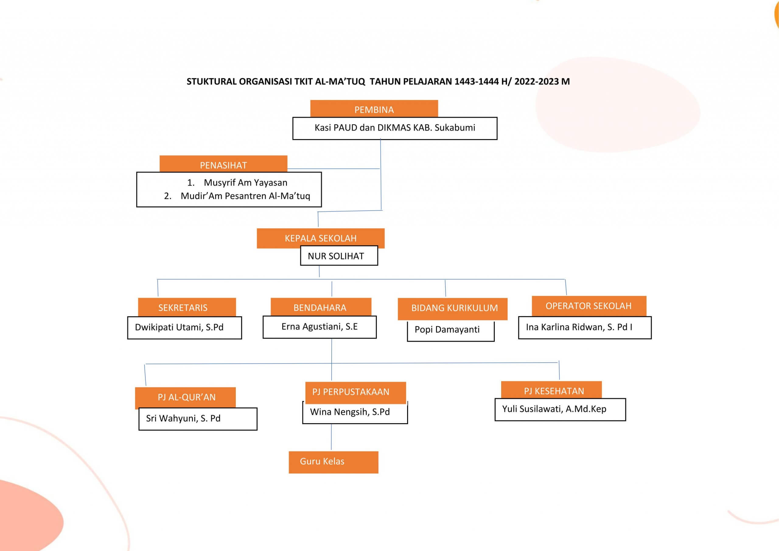 Struktur organisasi TKIT Al-Ma'tuq 22-23